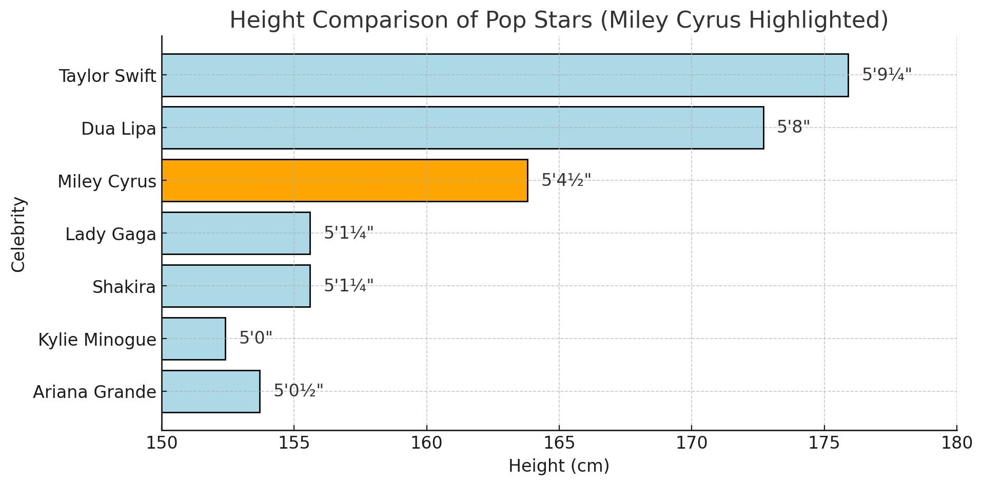 A horizontal bar chart comparing the heights of pop stars, with Miley Cyrus highlighted in orange