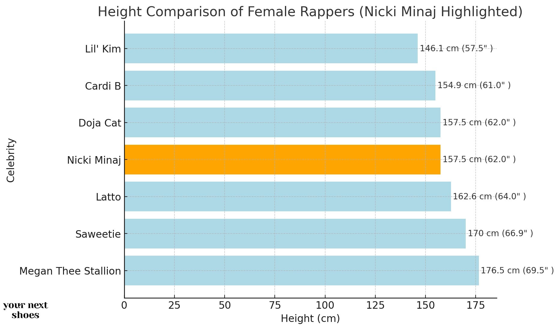 A horizontal bar chart comparing the heights of female rappers, including Megan Thee Stallion, Saweetie, Latto, Nicki Minaj, Doja Cat, Cardi B, and Lil’ Kim. Nicki Minaj is highlighted in orange, standing at 157.5 cm (5'2"), while Megan Thee Stallion is the tallest at 176.5 cm (5'9 ½") and Lil’ Kim is the shortest at 146.1 cm (4'9 ½"). The chart visually represents their height differences with labeled bars.