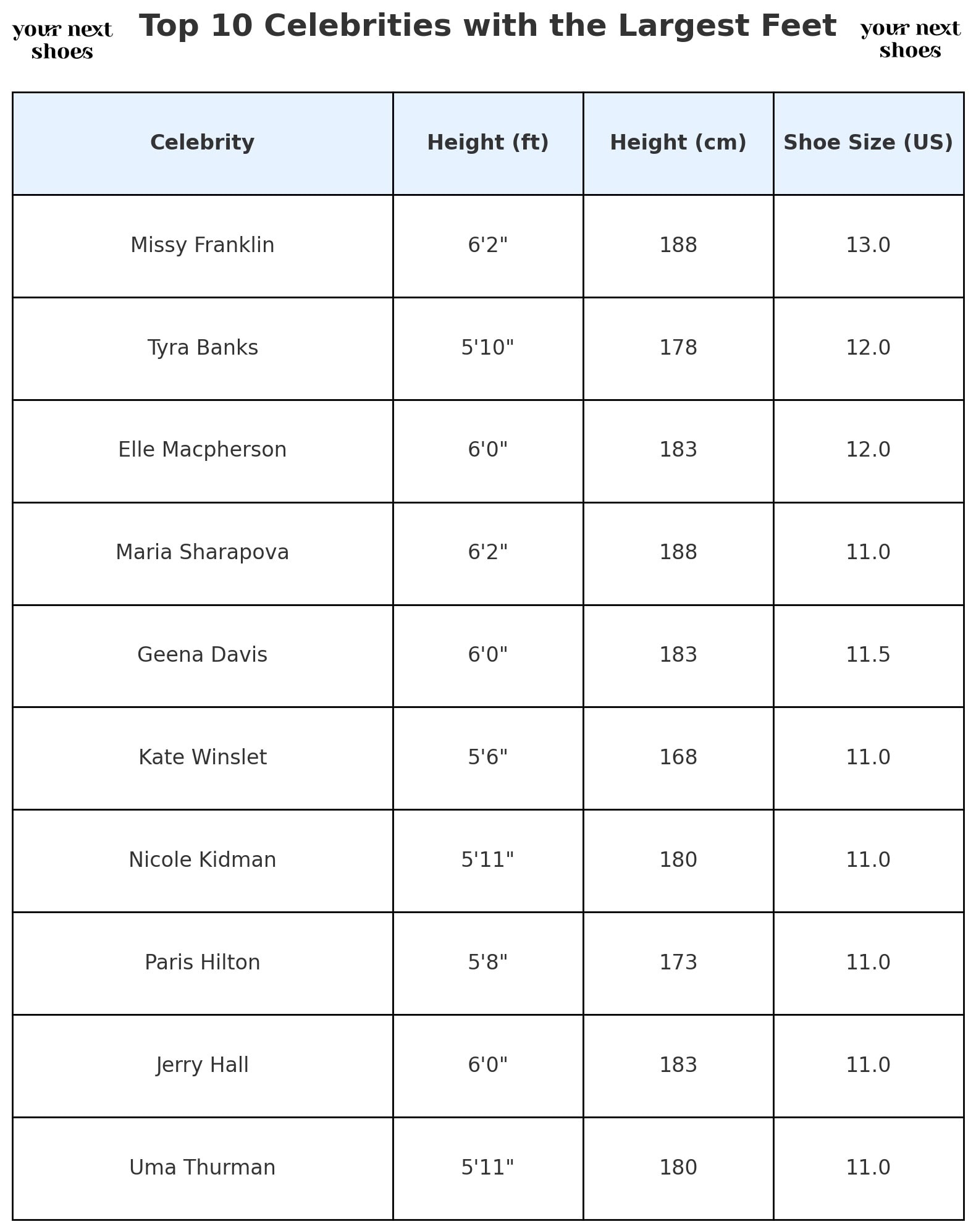 An infographic showing the top 10 celebrities with the largest feet, including their shoe sizes and heights in both feet/inches and centimeters