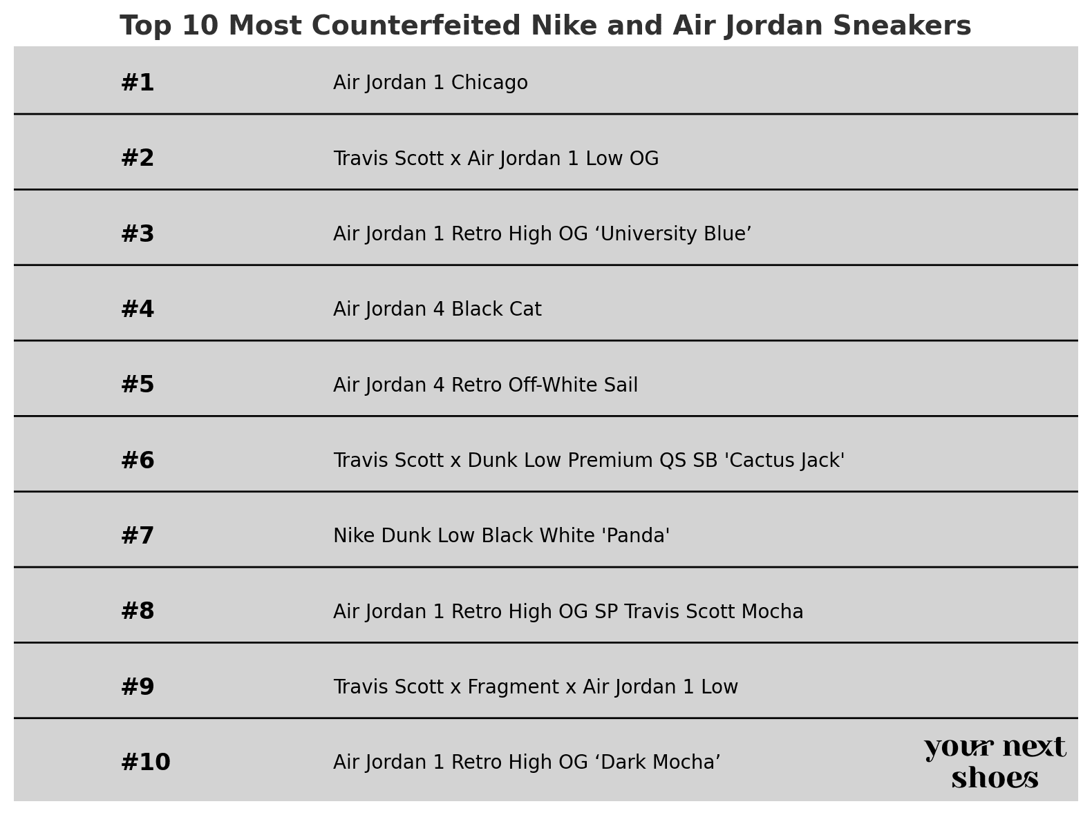 A chart ranking the top 10 most counterfeited Nike and Air Jordan sneakers