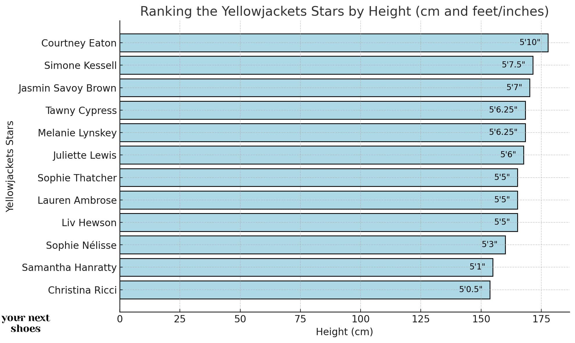 A horizontal bar chart ranking the cast of "Yellowjackets" by height