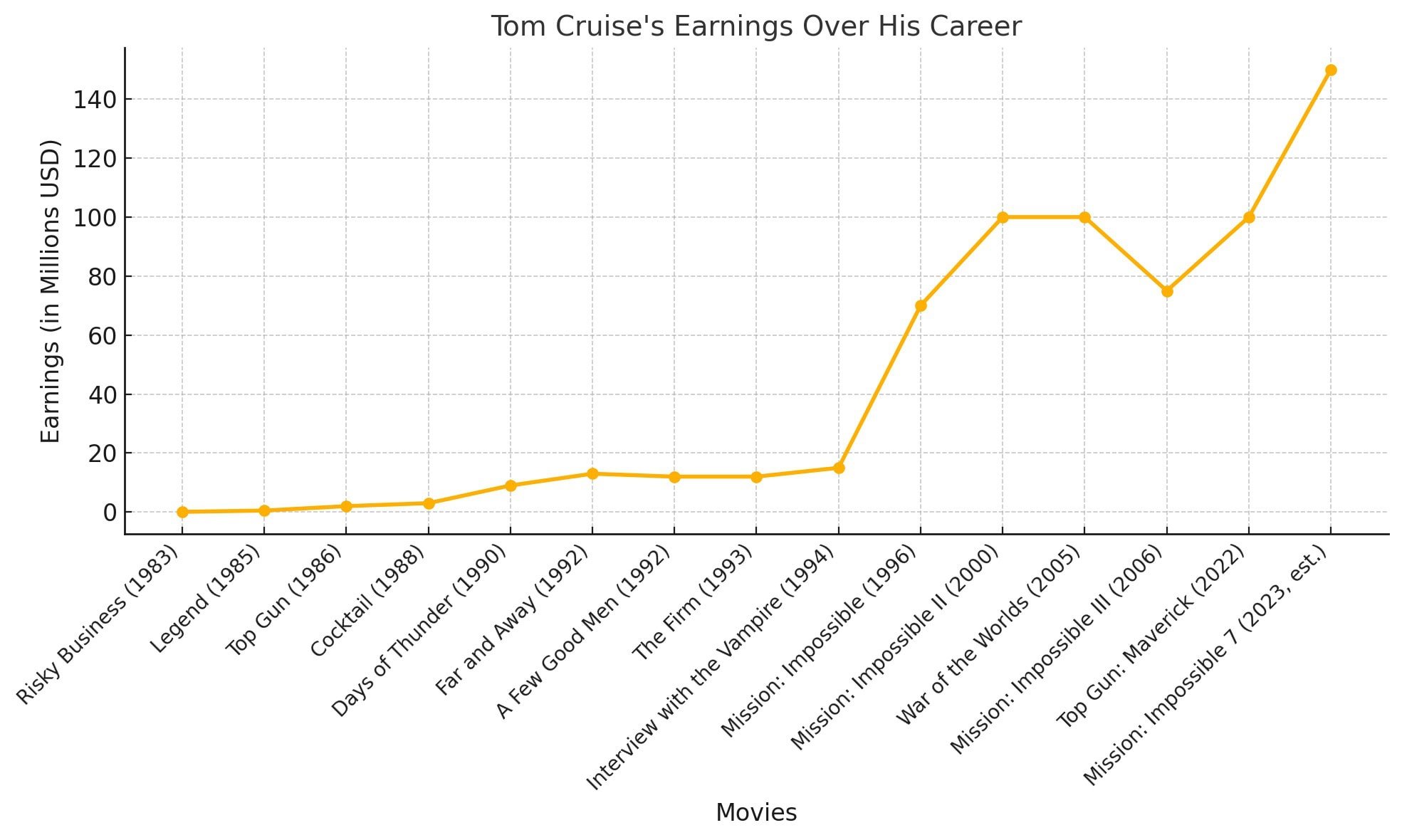 Line chart showing Tom Cruise's career earnings from $75,000 for Risky Business in 1983 to $150 million for Mission: Impossible 7 in 2023, highlighting key financial milestones like Top Gun and Mission: Impossible