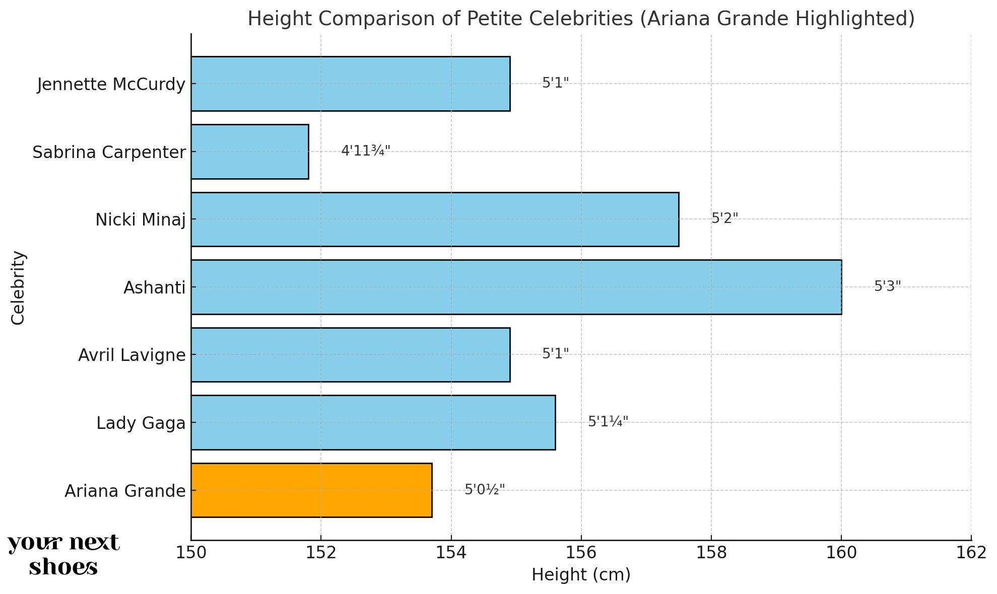 The chart shows Sabrina Carpenter as the shortest at 151.8 cm (4'11¾"), followed by Ariana Grande at 153.7 cm (5'0½"), Jennette McCurdy and Avril Lavigne at 154.9 cm (5'1"), Lady Gaga at 155.6 cm (5'1¼"), Nicki Minaj at 157.5 cm (5'2"), and Ashanti as the tallest at 160 cm (5'3").