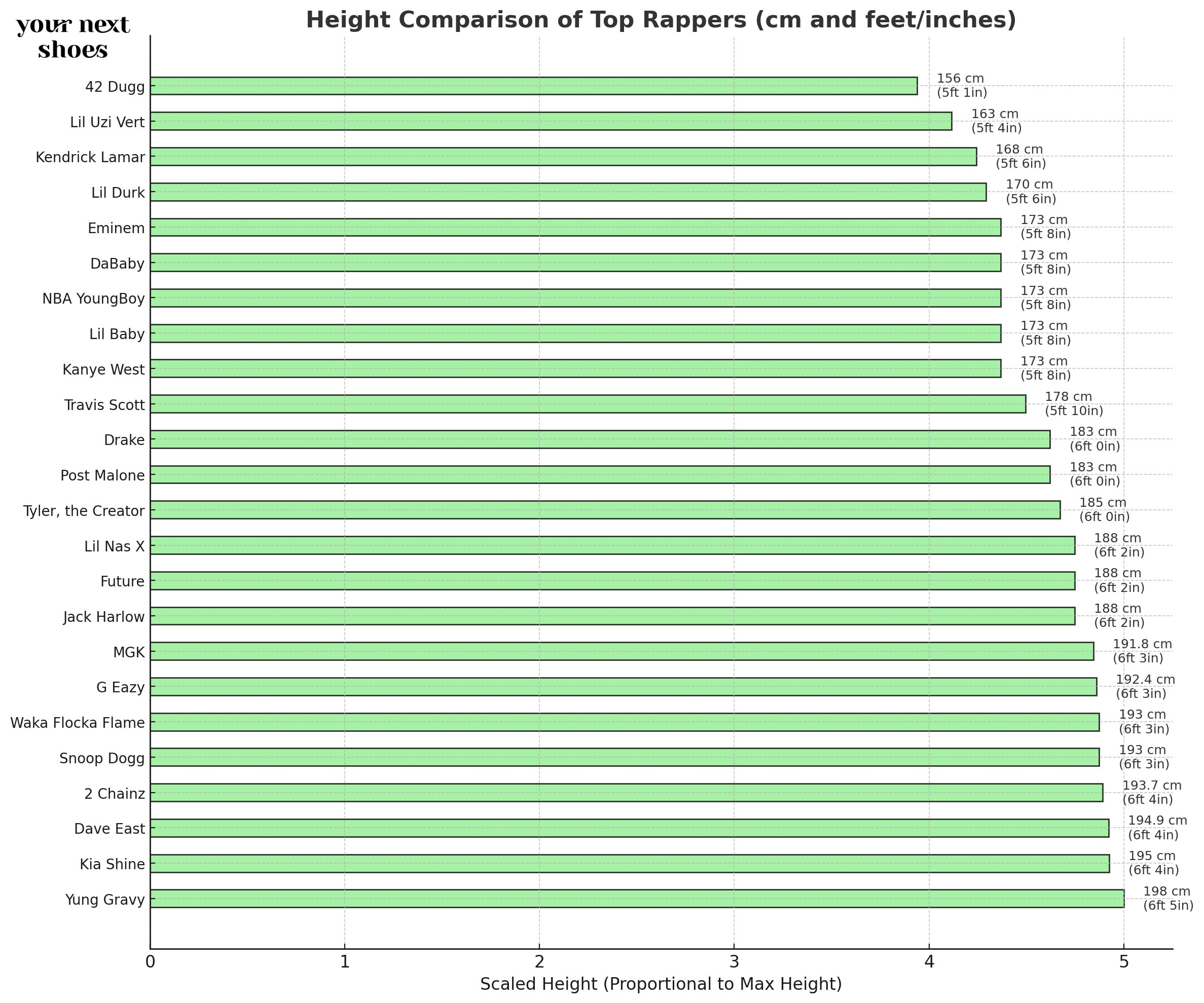 Height Comparison Of Top Rappers (Cm And Feet/Inches)