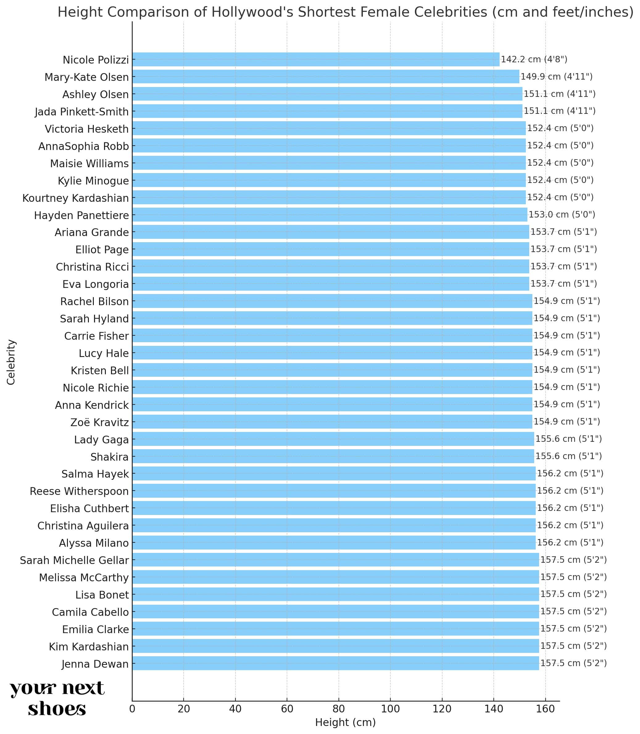 The chart displays the heights of celebrities in ascending order, with Nicole Polizzi being the shortest at 142.2 cm (4'8") and Jenna Dewan, Emilia Clarke, and others at the tallest end at 157.5 cm (5'2")