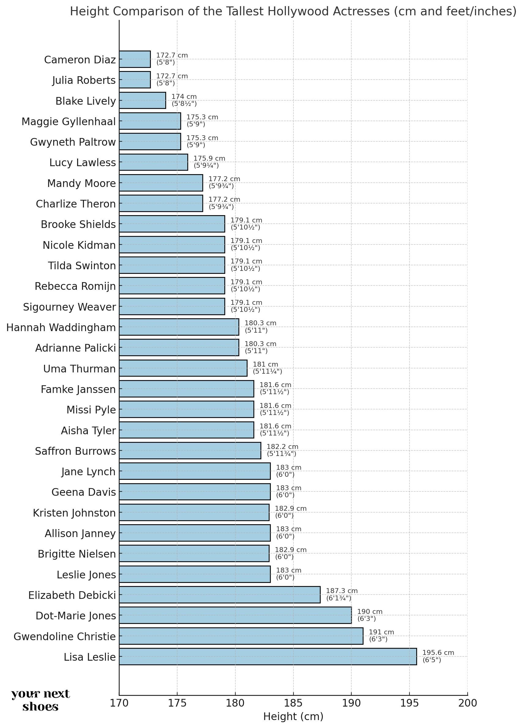 A vertical bar chart comparing the heights of the 30 tallest Hollywood actresses