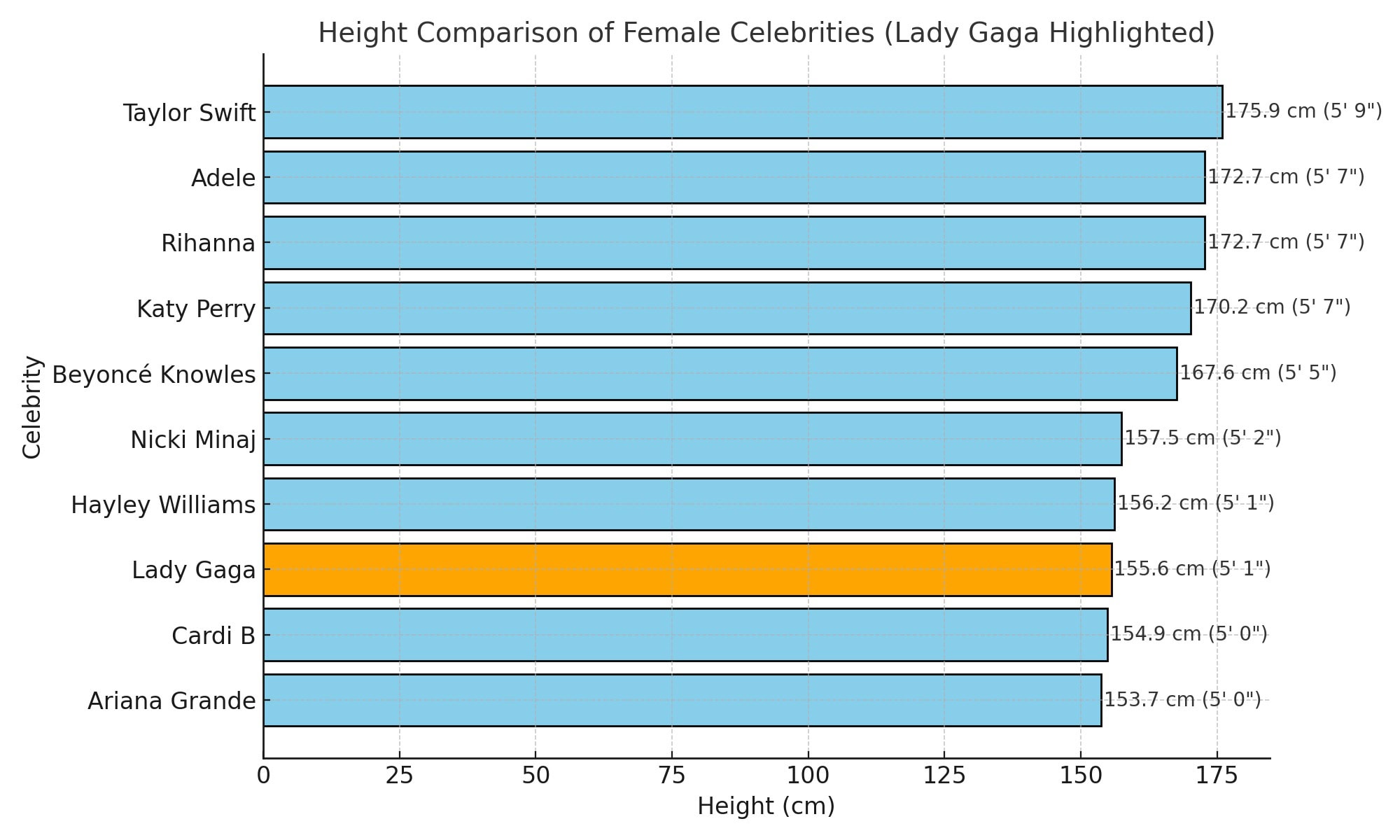 A horizontal bar chart comparing the heights of female celebrities, with Lady Gaga highlighted in orange among light blue bars. Heights are labeled in centimeters and feet/inches