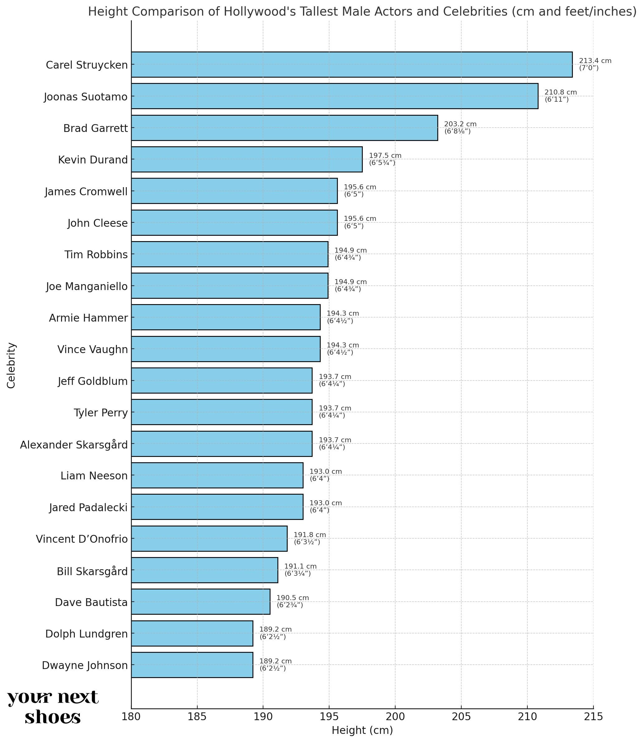 The chart lists 20 actors and celebrities with their respective heights in both centimeters and feet/inches