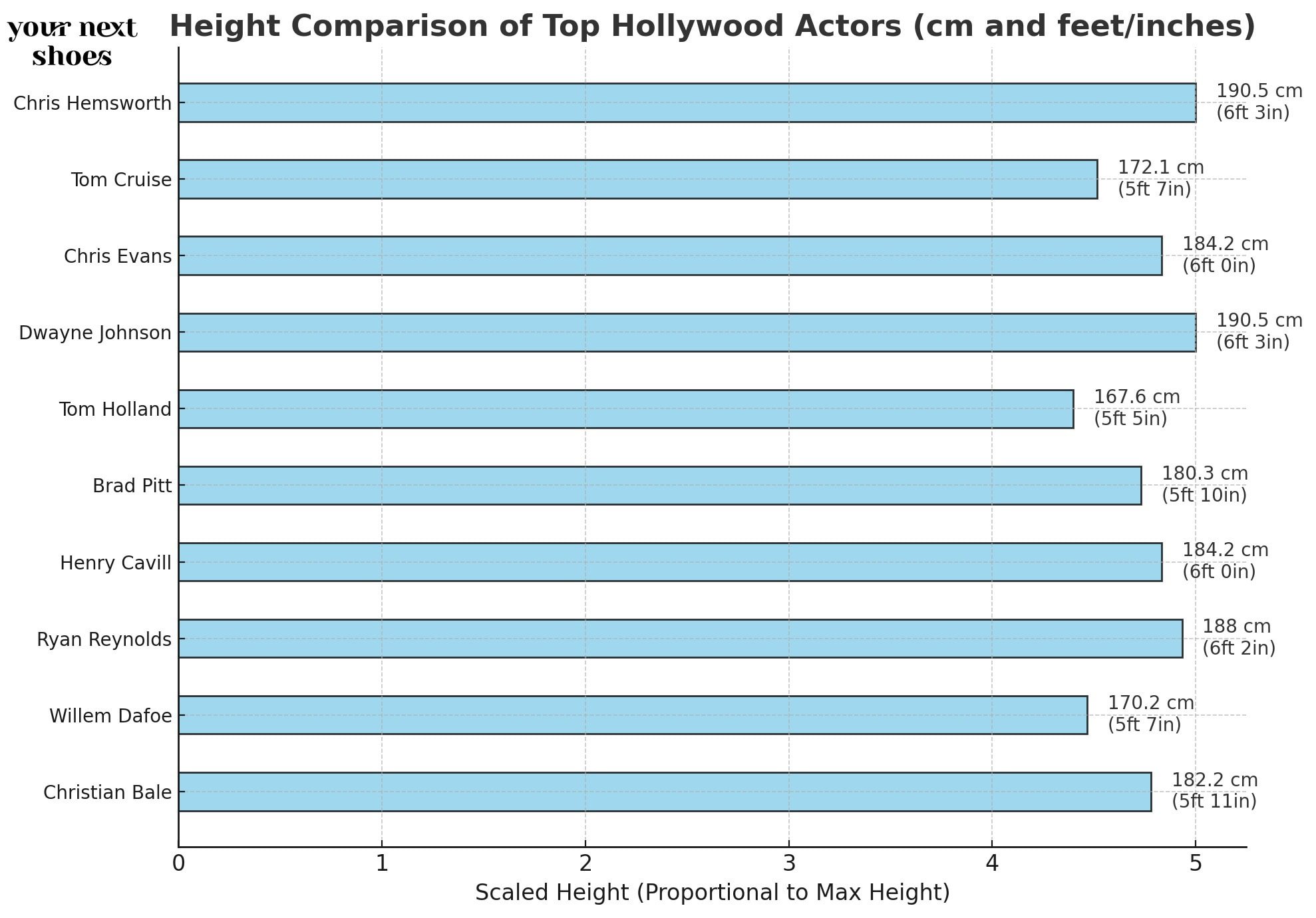 A horizontal bar chart comparing the heights of top Hollywood actors in both centimeters and feet/inches