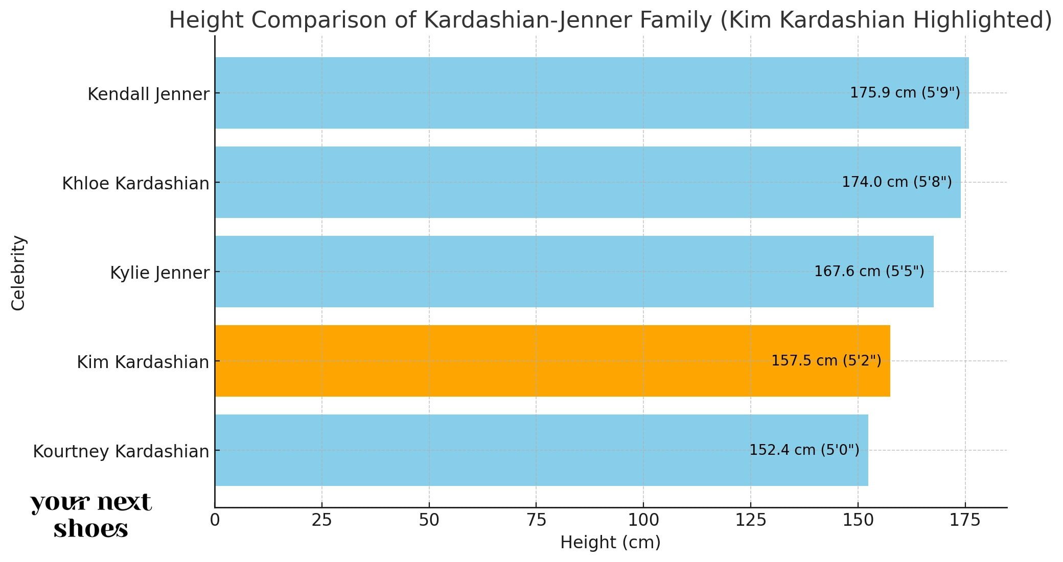 A horizontal bar chart titled "Height Comparison of Kardashian-Jenner Family (Kim Kardashian Highlighted)" compares the heights of Kendall Jenner, Khloe Kardashian, Kylie Jenner, Kim Kardashian, and Kourtney Kardashian