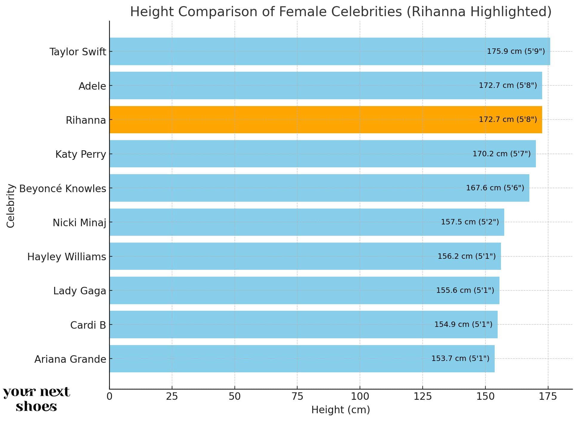 A horizontal bar chart comparing the heights of 10 female celebrities, with Rihanna highlighted in orange, showing heights in both centimeters and feet/inches, sorted from shortest (Ariana Grande, 153.7 cm) to tallest (Taylor Swift, 175.9 cm)